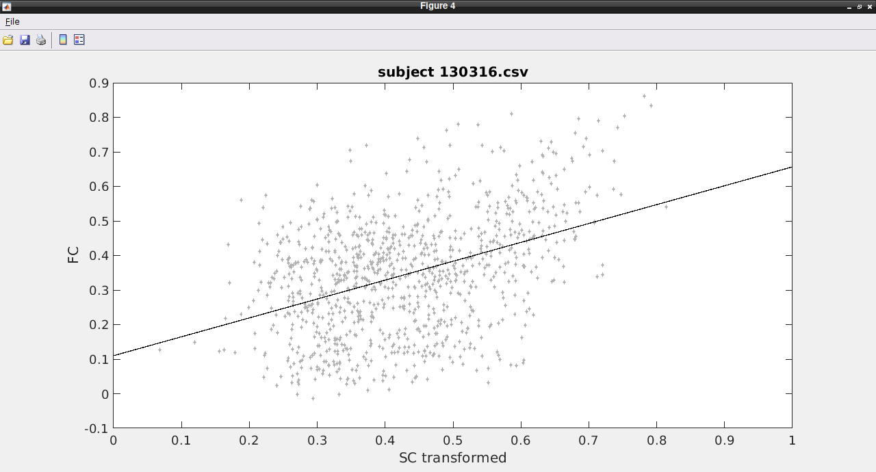 A participant fit generated from the downloaded public data