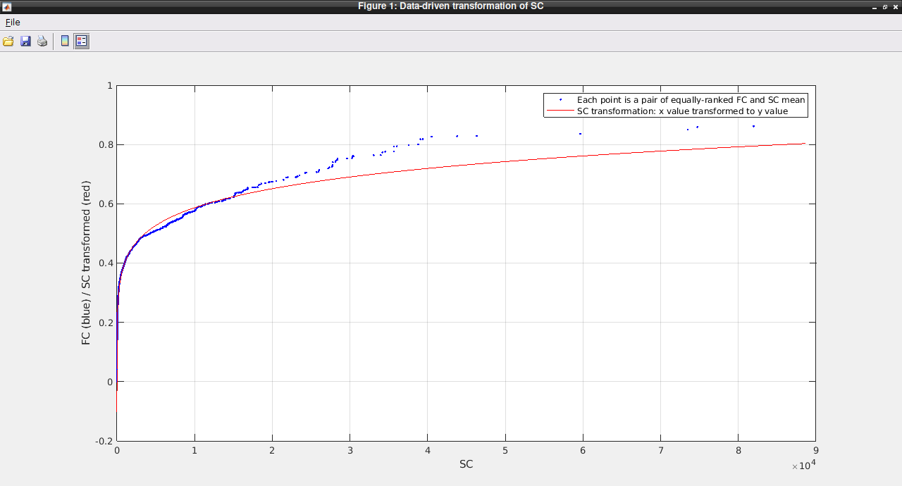 The fitted transformation from SC to the FC scale, generated by this run