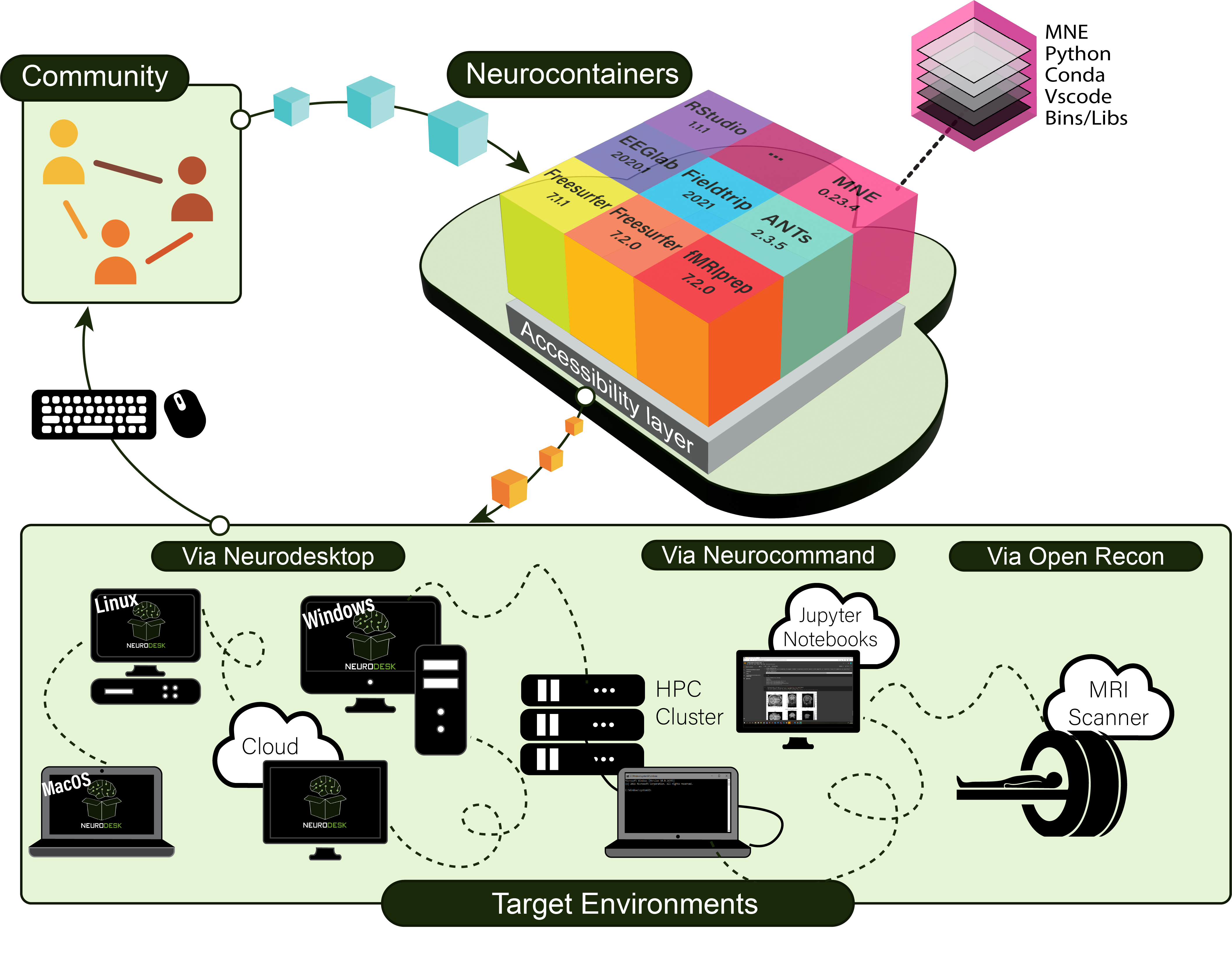 Neurodesk Architecture Overview